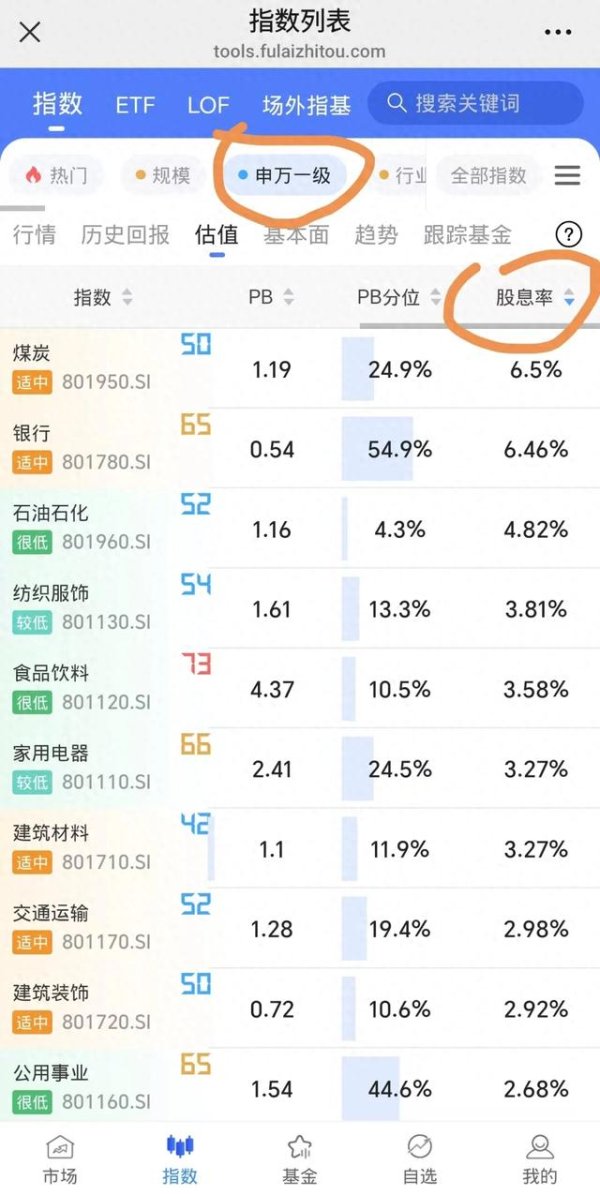 弘益配资 历史罕见! 这个行业的股息率, 居然这么高了