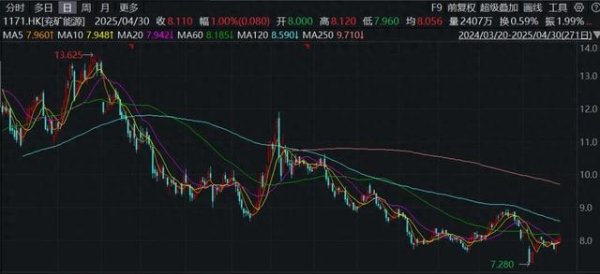美港通配资 一季度净利下滑近30%, 我却对兖矿能源越来越乐观了