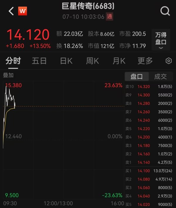 象泰配资 巨星传奇再度大涨，周杰伦入驻抖音，账号粉丝已破千万