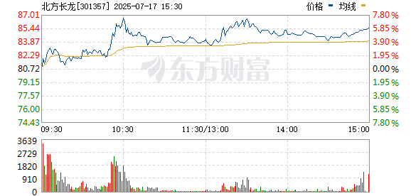 天金策略 军工板块局部异动 北方长龙涨近10%