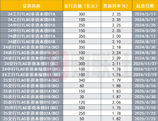 本信选配 首只“固息＋浮息”双品种TLAC债券发行上市，全市场已扩容至3800亿