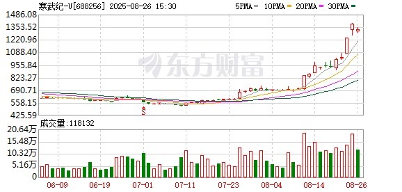 骆驼优配门店 千元股寒武纪背后谁是推手？基金经理眼中的AI未来